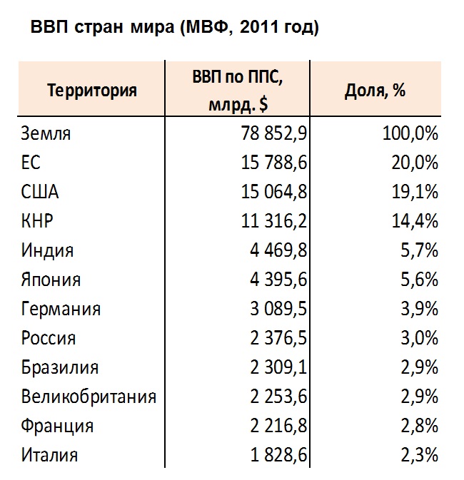 10 стран ввп 2023