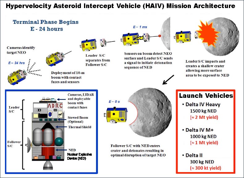 Hypervelocity Asteroid Intercept Vehicle