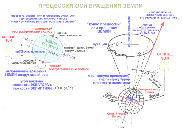 прецессия