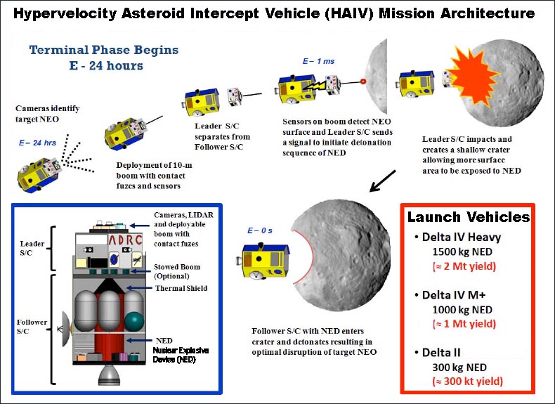 Hypervelocity Asteroid Intercept Vehicle Hypervelocity Asteroid Intercept Vehicle